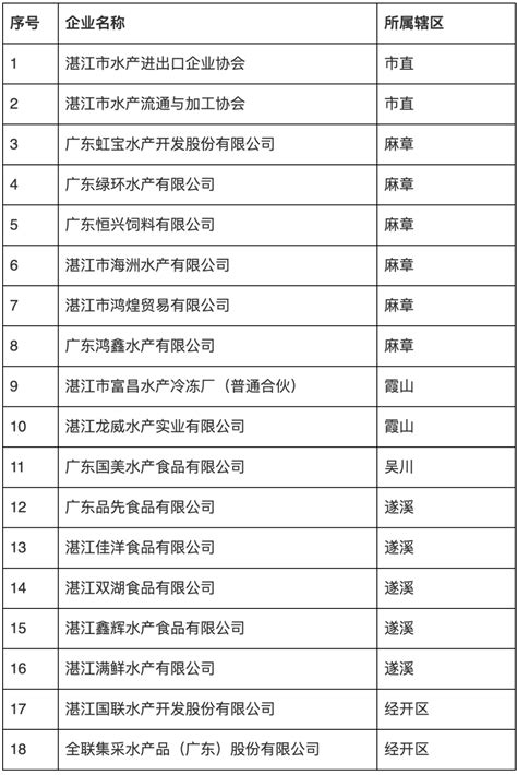 事关湛江外贸转型升级，这55家单位拟上榜！
