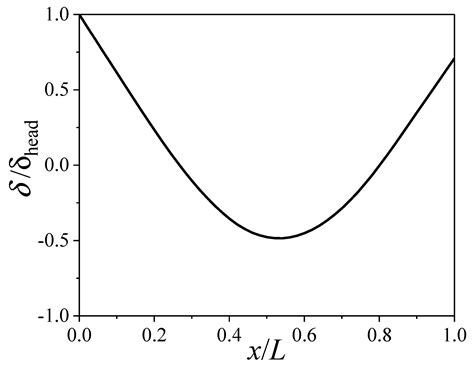 Effect of Bending Deformation on the Lateral Force of Spinning ...