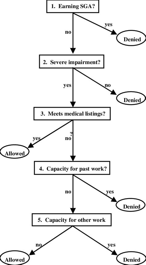 SSA Disability Exam Process 的图像结果
