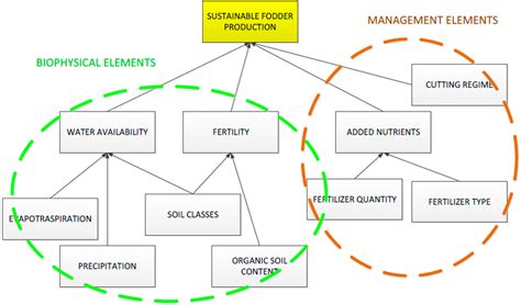 Livestock and Ecosystem Services: An Exploratory Approach to Assess ...