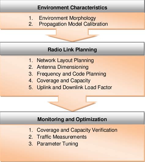 3G Technology 的图像结果