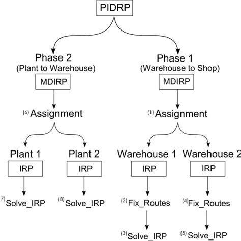 Image result for Engineering Decomposition Tree