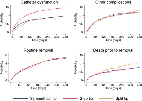 Tunneled Hemodialysis Catheter Tip Design and Risk of Catheter ...