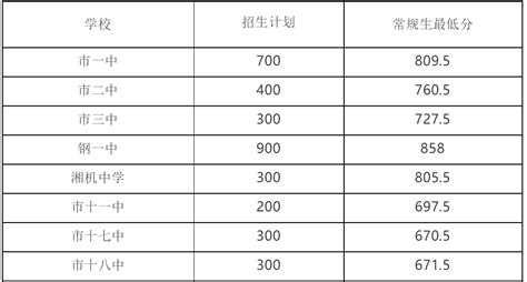 湘潭市普通高中最低录取控制分数线为670.5分（附中考成绩查询方式）_教育_湘潭站_红网