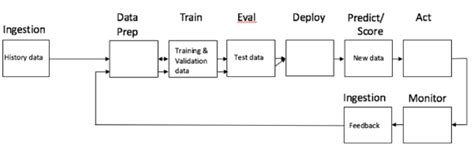 Image result for What Does Machine Learning Code Look Like for Java