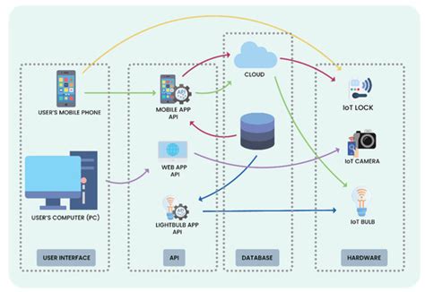Automated Penetration Testing Framework for Smart-Home-Based IoT Devices