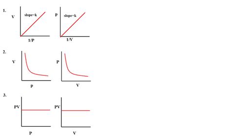 Plot the following graphs :1. P vs V 2. P vs 1V 3. PV vs P Interpret ...