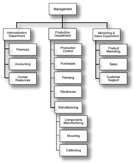Manufacturing Company Organizational Chart 的图像结果