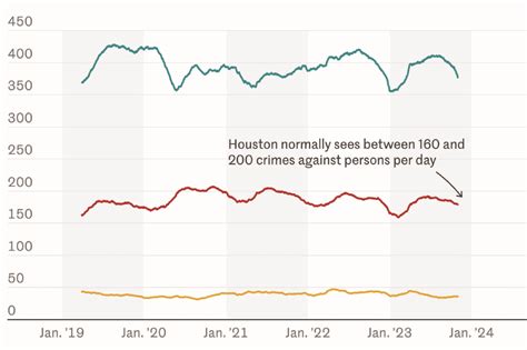 Houston crime data: What mayoral voters should know about trends