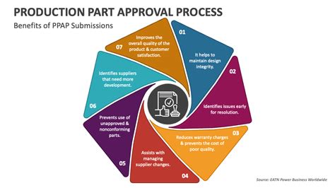 Image result for Production Part Approval Process