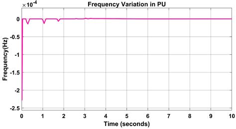 Load Frequency Control Using the Particle Swarm Optimisation Algorithm ...