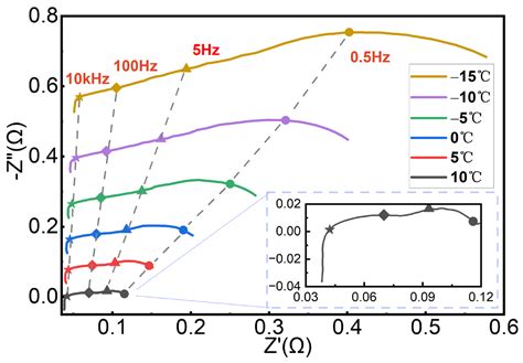 Investigating the Effect of Different Bidirectional Pulsed Current ...