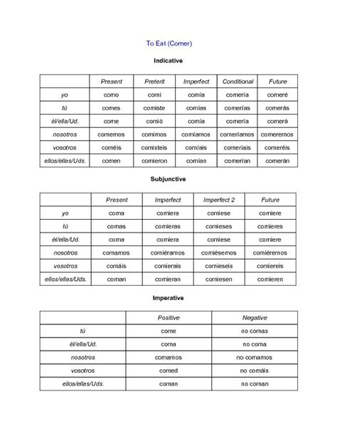 Comer Conjugation Chart - wikiHow | Useful spanish phrases, Conjugation ...