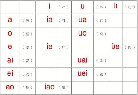 汉语拼音韵母表