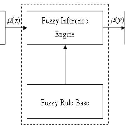 Fuzzy Control System 的图像结果