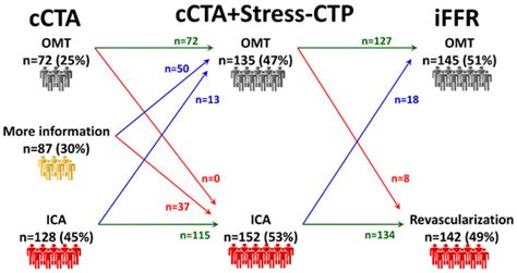 Sequential Strategy Including FFRCT Plus Stress-CTP Impacts on ...