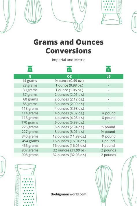 Ounce Conversion Chart