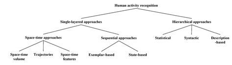 Image result for Activity Recognition API Tutorial