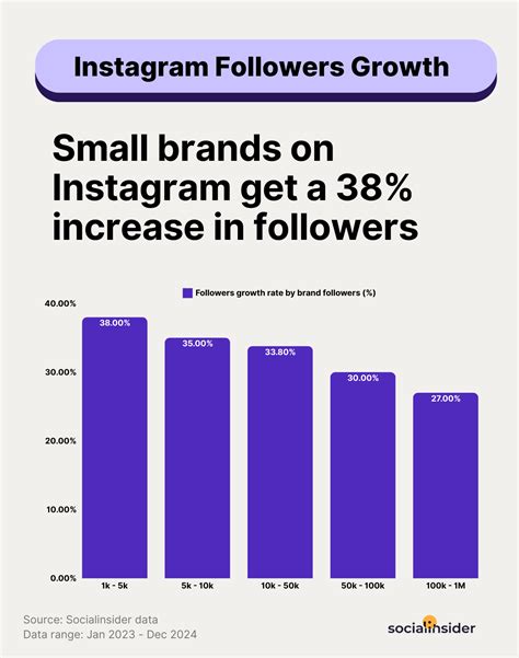 Benchmark Instagram 2025: Insight chiave