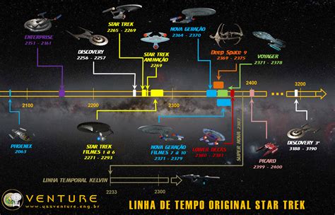 Cronologia Star Trek