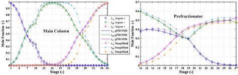 Analysis of Multi-Loop Control Structures of Dividing-Wall Distillation ...