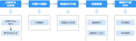 上海网约车人证办理流程 - 知乎