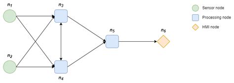 GraphML Networks Example 的图像结果
