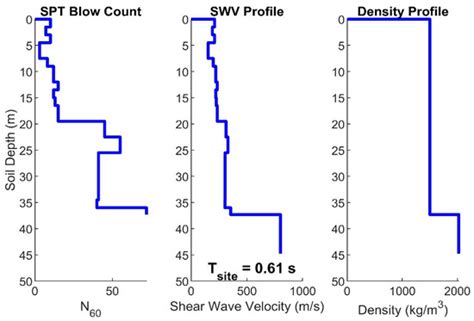Generation of Site-Specific Accelerograms and Response Spectra ...