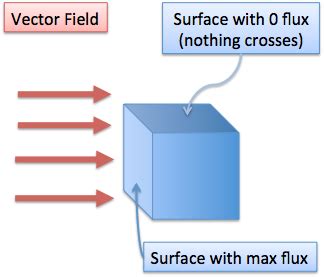 Image result for Flux Explained