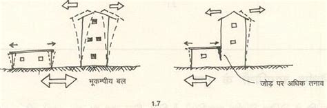 Manual In Hindi - Bhukam Avrodhak Ghar Nirman - Chapter 1