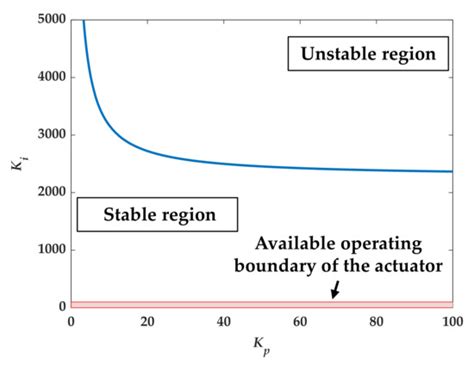 PMSM Speed Control Based on Particle Swarm Optimization and Deep ...