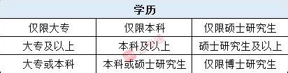 报考2023年浙江省考最低学历要求是什么？ - 浙江公务员考试网