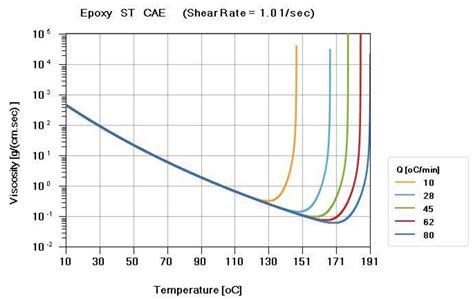 Mold Flow Analysis of Motor Core Gluing with Viscous Flow Channels and ...