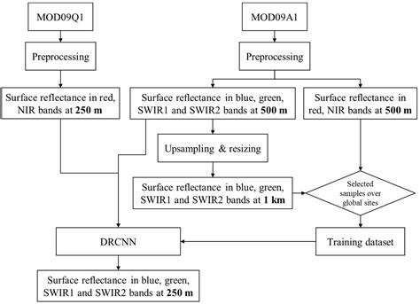 A Method to Downscale MODIS Surface Reflectance Using Convolutional ...