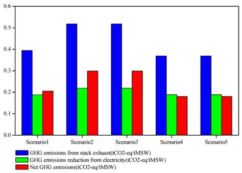 An Empirical Study on Greenhouse Gas Emission Calculations Under ...