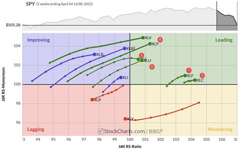 The Sector Rotation Model 的图像结果