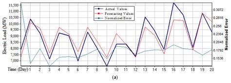 Application of the Weighted K-Nearest Neighbor Algorithm for Short-Term ...