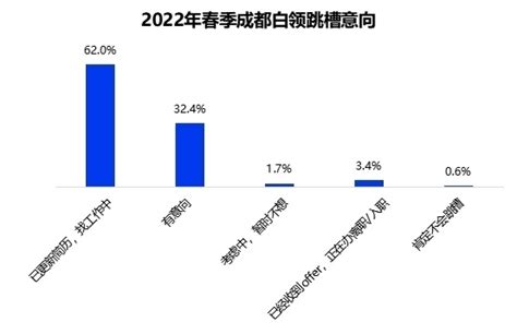 机构报告显示：2022年春季9成以上成都白领想跳槽 占比高于去年同期_四川在线
