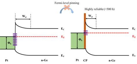 A Stable and Efficient Pt/n-Type Ge Schottky Contact That Uses Low-Cost ...