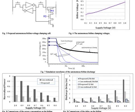Figure 2 from A subthreshold SRAM cell with autonomous bitline-voltage ...