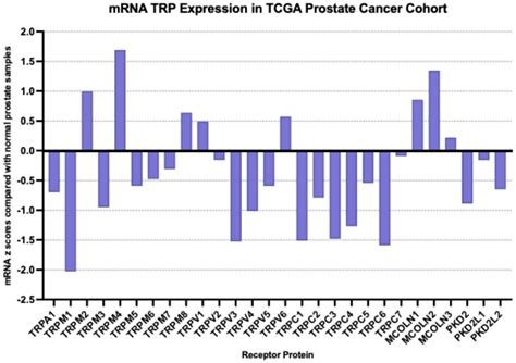 Transient Receptor Potential Channels in Prostate Cancer: Associations ...