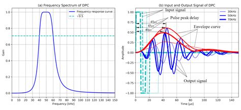 Pulse Peak Delay-Total Focusing Method for Ultrasonic Tomography on ...
