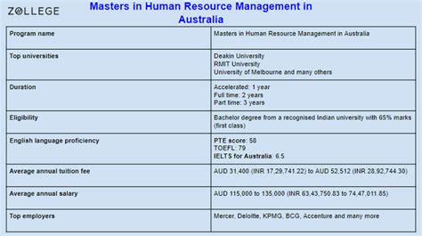 Masters in Human Resource Management in Australia: Best Universities ...