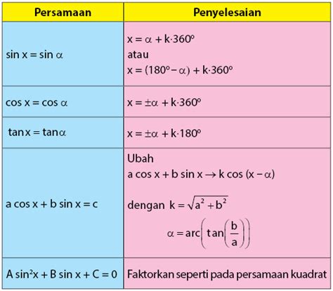 Contoh Soal Persamaan Trigonometri: Panduan Lengkap