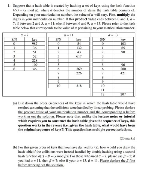 Image result for Construct a Hash Table Using a Hash Function