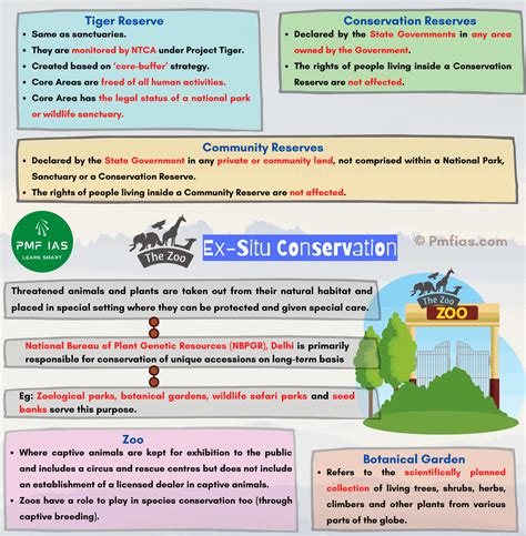 Biodiversity Conservation: In Situ & Ex Situ Conservation - PMF IAS