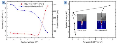 Simulation and Printing of Microdroplets Using Straight Electrode-Based ...
