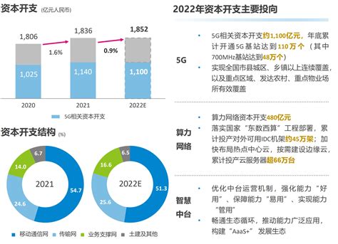 中国移动2022年5G资本开支约1100亿元，年底累计开通5G基站110万个 - 中国移动 — C114通信网