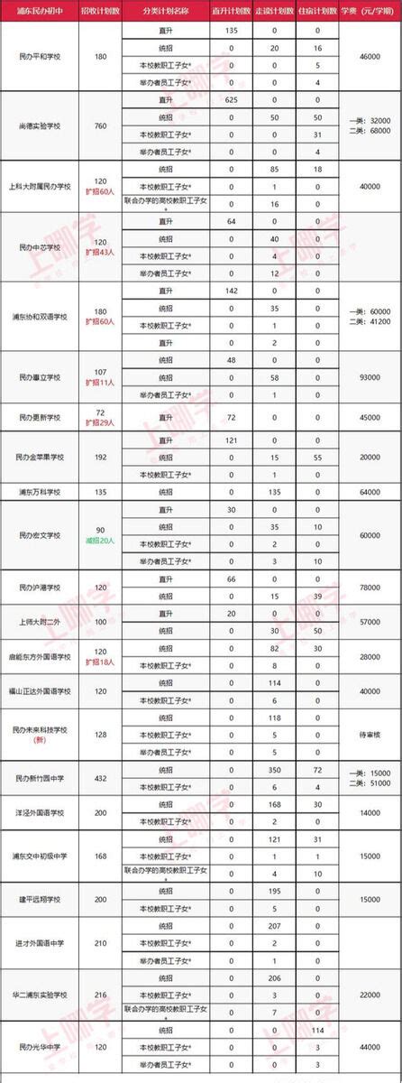 上海浦东初中学校排名（附2022上海重点初中名单一览表） - PPT汇