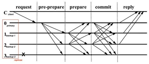 CustodyBlock: A Distributed Chain of Custody Evidence Framework